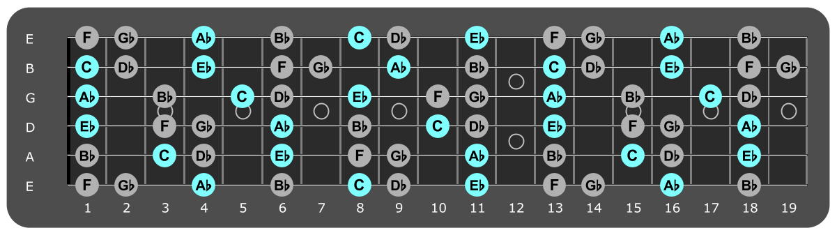 Fretboard diagram showing Ab major chord tones