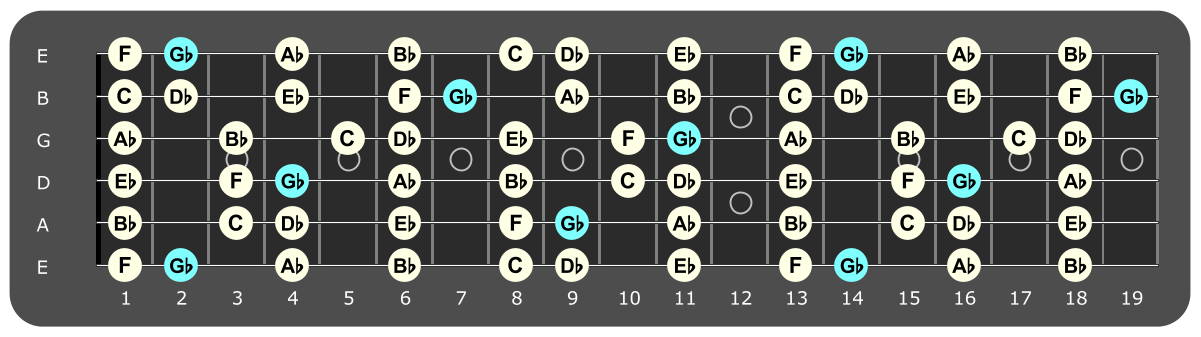 Full fretboard diagram showing Gb Lydian notes