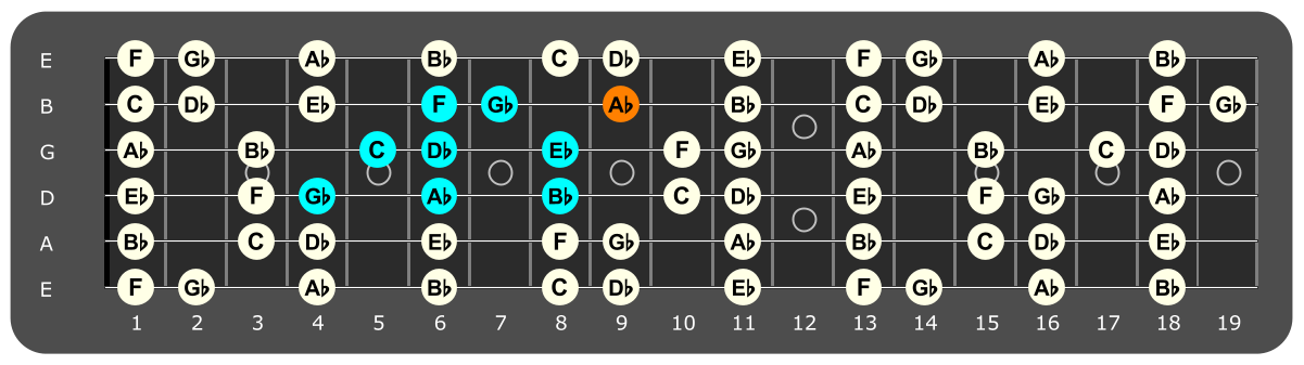 Fretboard diagram showing Gb Lydian pattern with Ab note highlighted