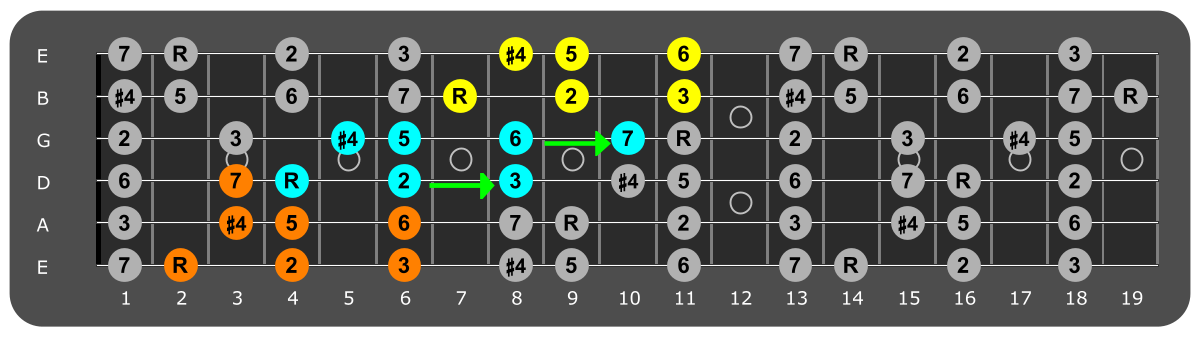 Fretboard diagram connecting Gb lydian patterns