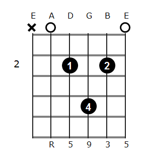 A add9 chord diagram 1