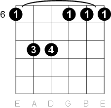 A sharp minor chord six string barre