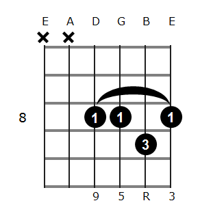G# add9 chord diagram 4