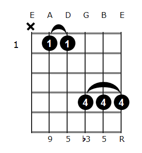G#m add9 chord diagram 2