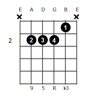 Am add9 chord diagram 1
