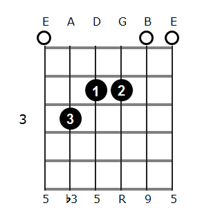 Am add9 chord diagram 2