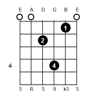 Am add9 chord diagram 3