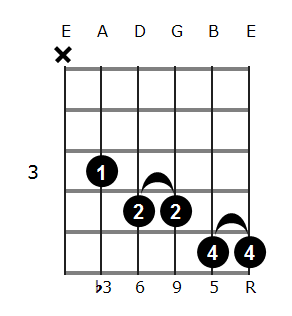 Am6/9 chord diagram 3
