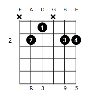B add9 chord diagram 1