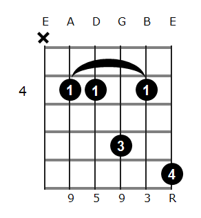 B add9 chord diagram 3