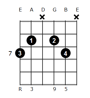 B add9 chord diagram 4