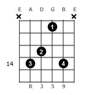 B add9 chord diagram 7