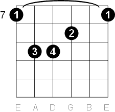 B Major Guitar Chord Chart