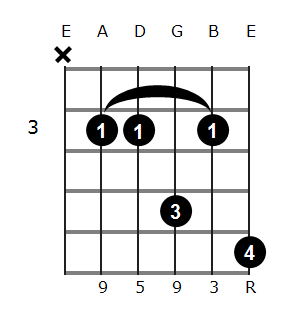 A# add9 chord diagram 2
