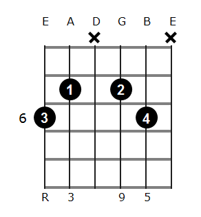 Bb add9 chord diagram 3