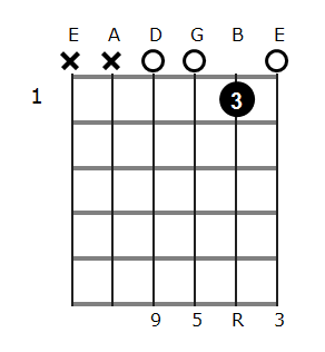 C add9 chord diagram 1