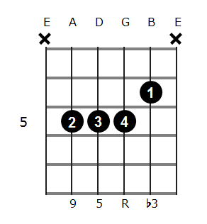 C Minor Add 9 Guitar Chord Diagrams