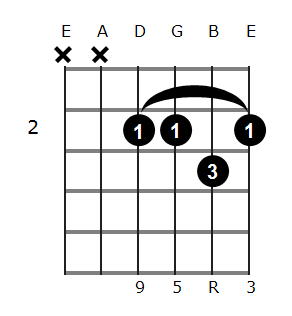 D add9 chord diagram 1