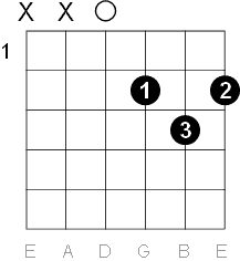 D Major Guitar Chord Chart