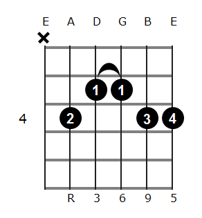 C#6/9 chord diagram 2