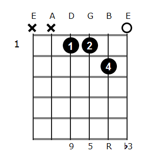 C#m add9 chord diagram 1