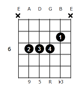 C#m add9 chord diagram 2
