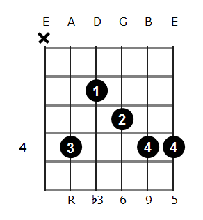 C#m6/9 chord diagram 2
