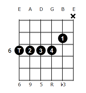 C#m6/9 chord diagram 3