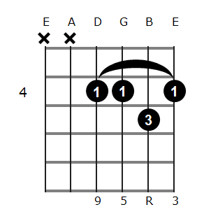 E add9 chord diagram 2