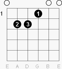 E major chord open position