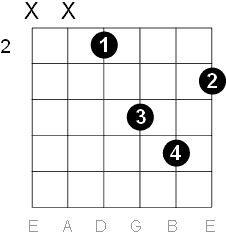 E minor chord D form