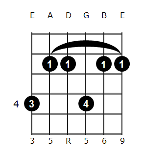 E6/9 chord diagram 1