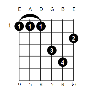 D#m add9 chord diagram 1