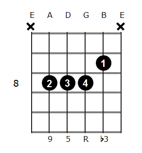 Ebm Chord on the Guitar (E Flat Minor) - Diagrams, Finger Positions, Theory