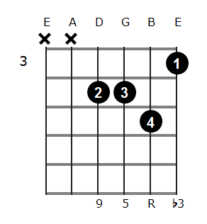 Em add9 chord diagram 3
