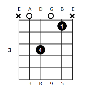F add9 chord diagram 1