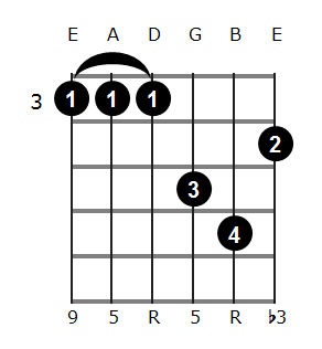 Fm add9 chord diagram 2