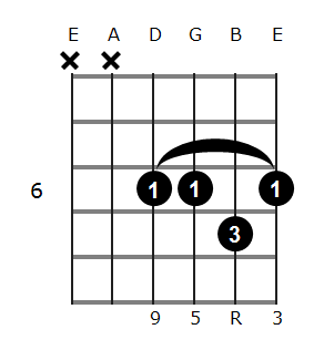 Gb add9 chord diagram 3