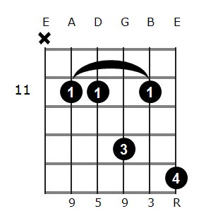 F# add9 chord diagram 7