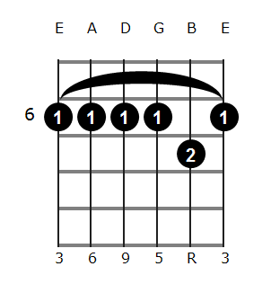 F#6/9 chord diagram 3