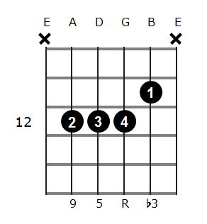 Gm add9 chord diagram 5
