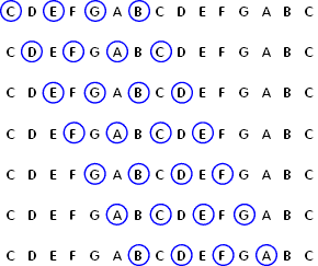 C major extended chords