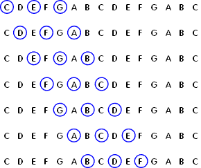 Chart Of Chords In Each Key