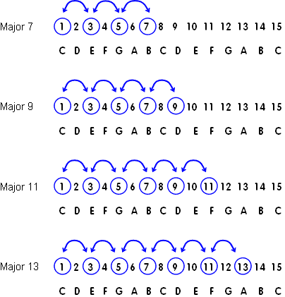 Guitar Chord Formula Chart