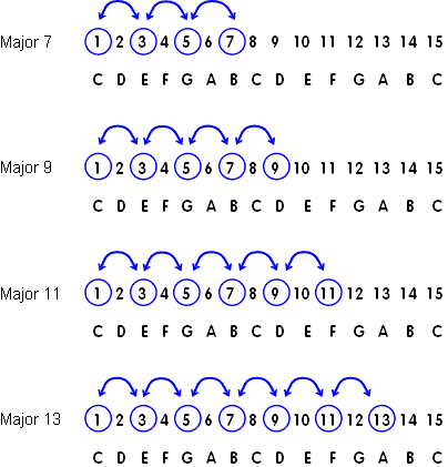 Extended chord scale intervals