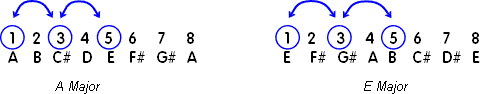 Triads in A and E major