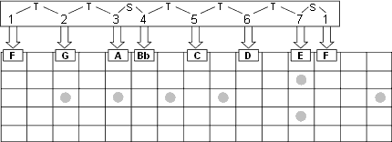 F major intervals on fretboard