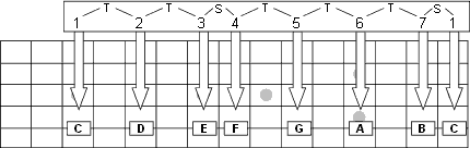 C major intervals on fretboard