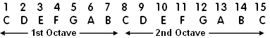 Scale numbering one to fifteen