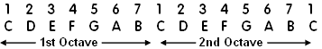 Scale numbering one to seven